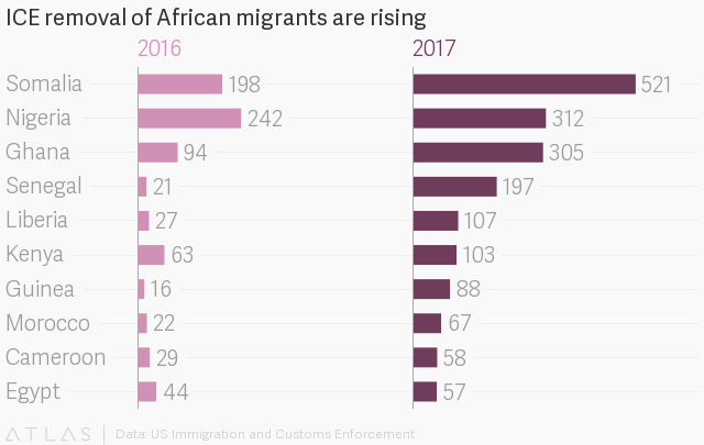 Top 10 African Countries With Highest Number of Deportees from U.S.