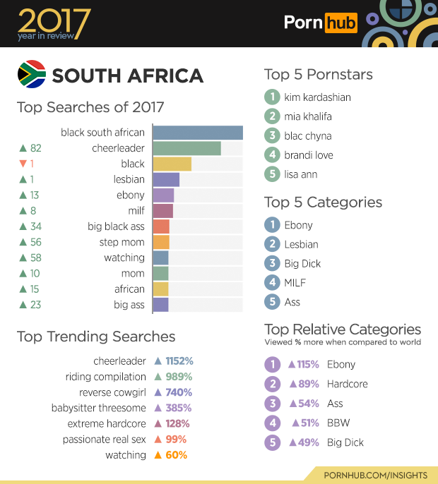 Which African country watch the most porn?