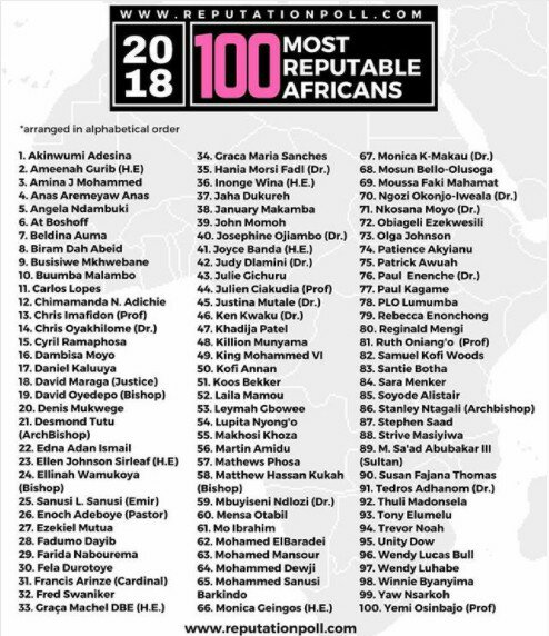 Nigerians Top List Of 100 Most Reputable Africans, 2018