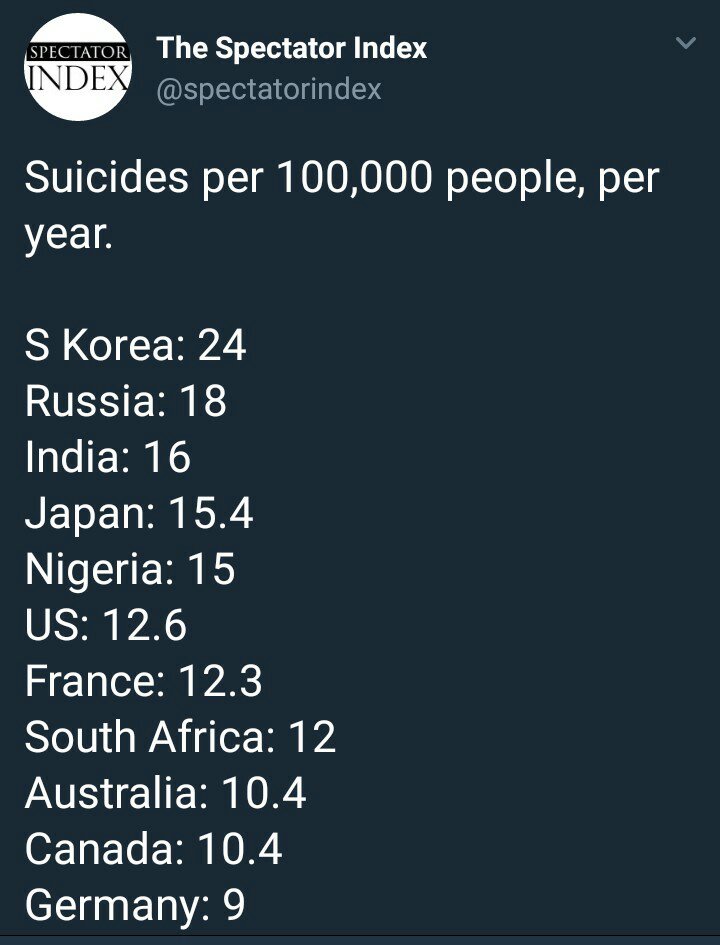 SA, Nigeria Ranked Among Countries With The Worst Suicide Rates By Spectator Index 