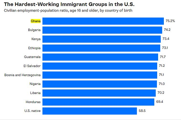 Nigerians  Ranked Among the Most Hardworking Immigrants in the US
