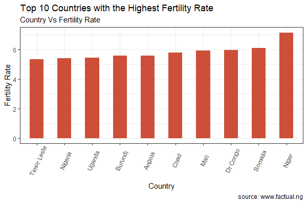 African Countries With The Highest Fertility Rates In 2018 