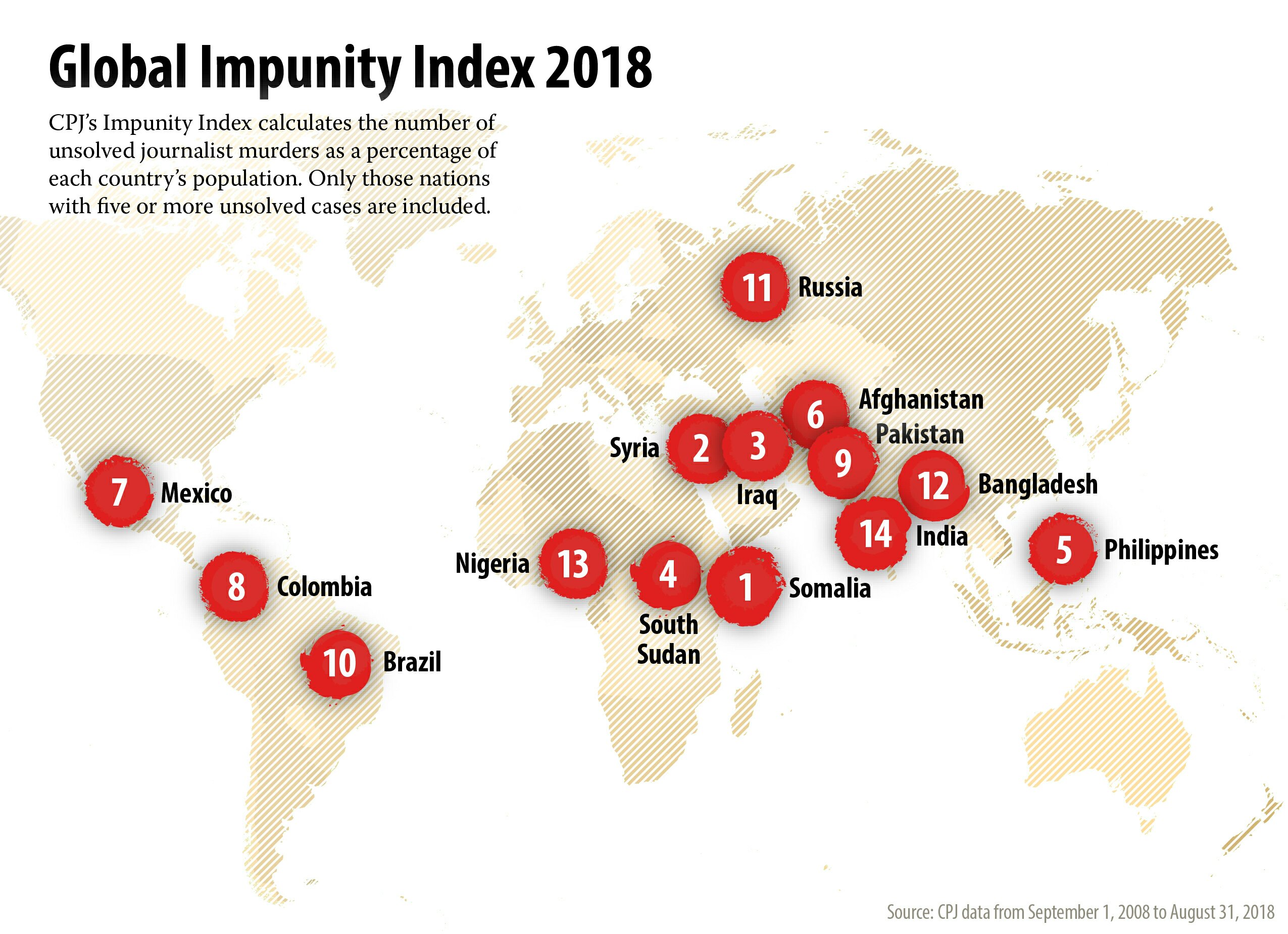 Nigeria Ranked Among 14 Countries on 2018 Impunity Index