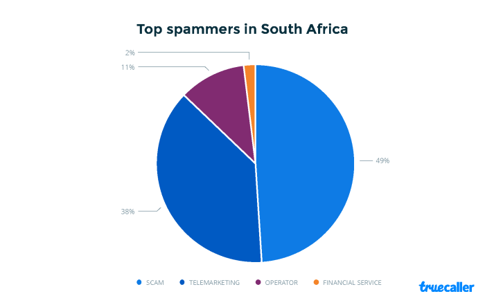 South Africa Ranked Fourth Worldwide for Spam Calls