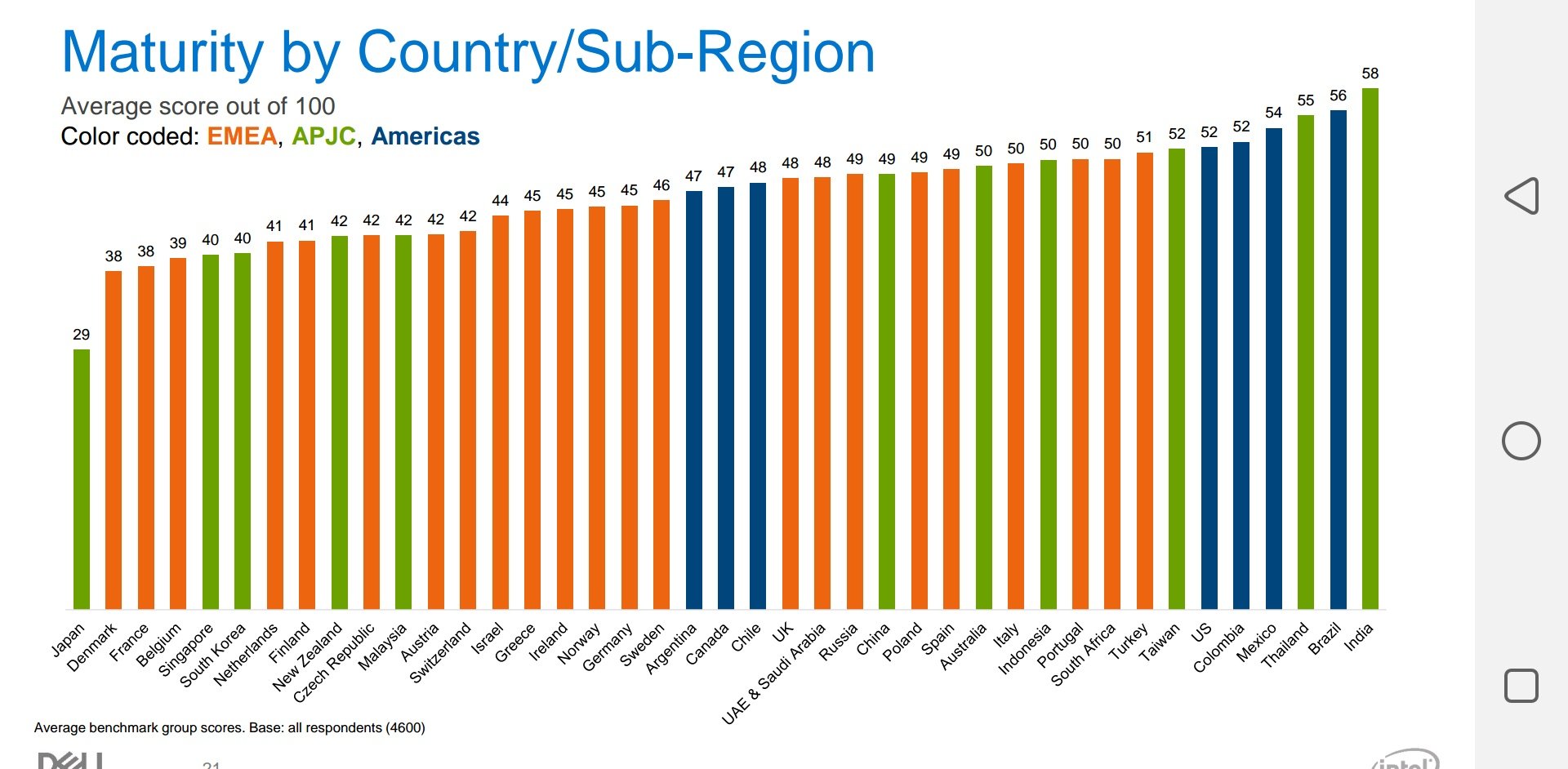 South Africa Ranked 9th More Digitally Mature Country in the World