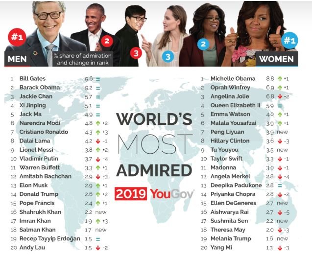 Michelle Obama Overtakes Angelina Jolie as World’s ‘Most Admired Woman’