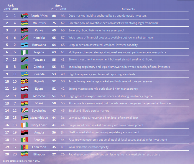 Africa’s Top 20 Most Attractive Market For Investments