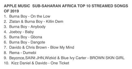 Burna Boy Dominate Top 10 Most Played Songs of 2019 in Sub-saharan Africa