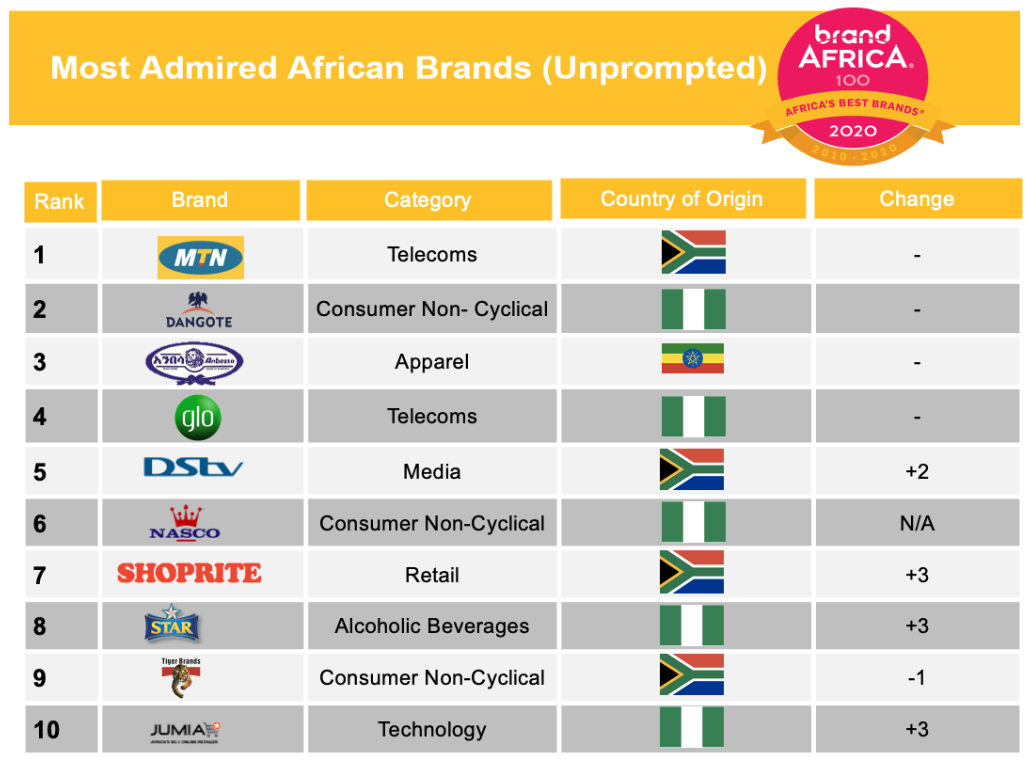 Brand Africa 100: Top 10 Most Admired Brands in Africa, 2020