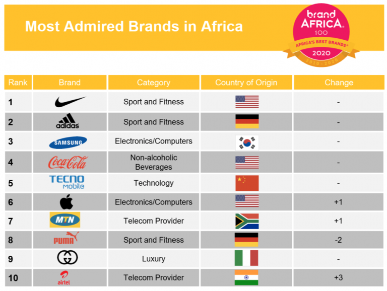 Most Admired Brands in Africa, 2020