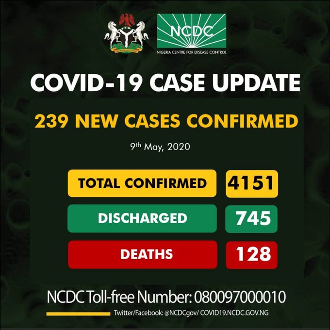 Covid-19 in Nigeria: Death Toll  Rises to 128 as Tally of Cases Crosses 4000