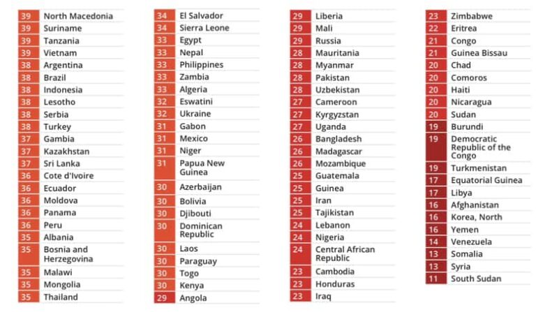 top-20-most-and-least-corrupt-countries-in-africa-2023-talkafricana