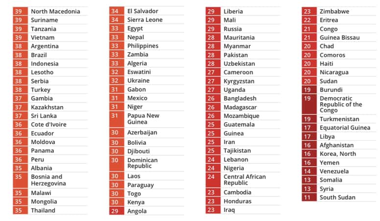 Top 20 Most Corrupt Countries in Africa, 2020